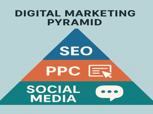Breaking Down the Digital Marketing Pyramid: SEO, PPC, Social Media & Beyond